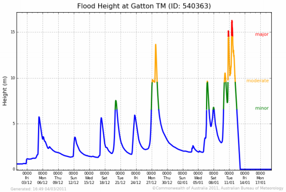 Flood Height Graph - 2011 Gatton